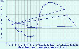 Courbe de tempratures pour Aytr-Plage (17)