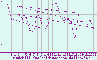 Courbe du refroidissement olien pour Ble / Mulhouse (68)