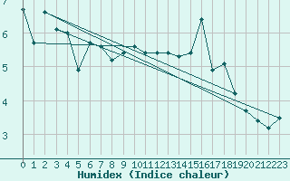 Courbe de l'humidex pour le bateau LF5C