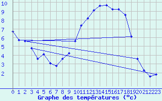 Courbe de tempratures pour Selonnet (04)