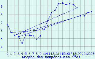 Courbe de tempratures pour Landser (68)