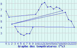 Courbe de tempratures pour Montroy (17)