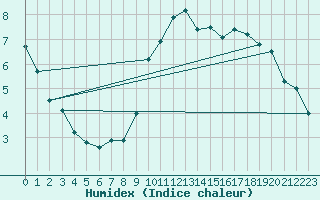 Courbe de l'humidex pour Montroy (17)