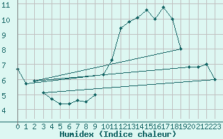 Courbe de l'humidex pour Chamonix-Mont-Blanc (74)