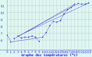 Courbe de tempratures pour Voinmont (54)