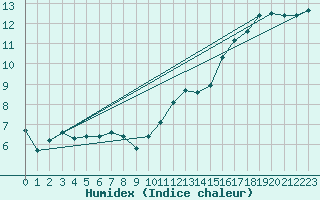 Courbe de l'humidex pour Voinmont (54)