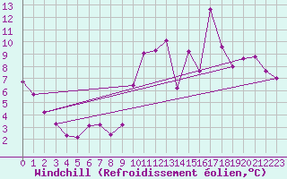 Courbe du refroidissement olien pour La Baeza (Esp)