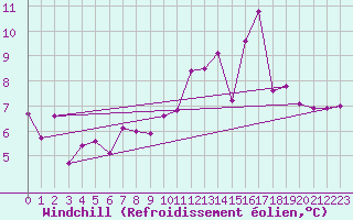 Courbe du refroidissement olien pour Anglars St-Flix(12)