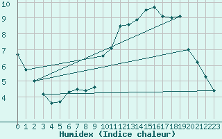 Courbe de l'humidex pour Pontoise - Cormeilles (95)