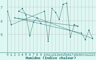 Courbe de l'humidex pour Cherbourg (50)