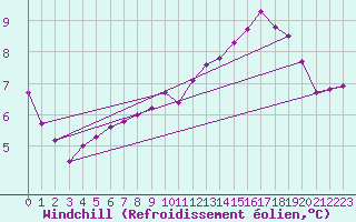 Courbe du refroidissement olien pour Sorcy-Bauthmont (08)