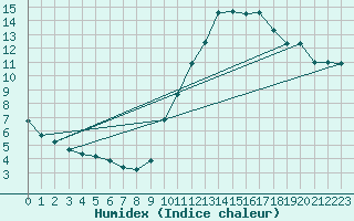 Courbe de l'humidex pour Gurande (44)