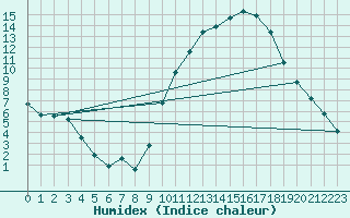 Courbe de l'humidex pour Lobbes (Be)