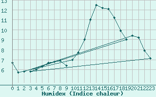 Courbe de l'humidex pour Castres-Nord (81)