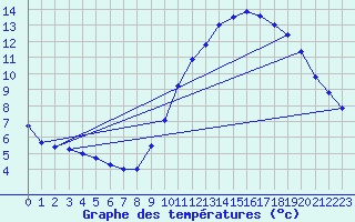 Courbe de tempratures pour Lanvoc (29)