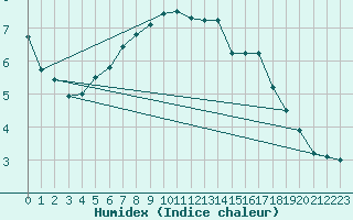 Courbe de l'humidex pour Soltau