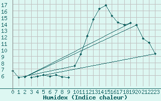 Courbe de l'humidex pour Seichamps (54)