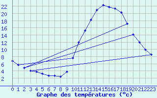 Courbe de tempratures pour Dax (40)