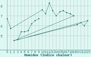 Courbe de l'humidex pour Svenska Hogarna