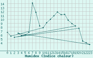 Courbe de l'humidex pour Mhling