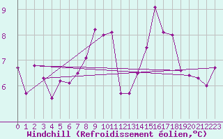 Courbe du refroidissement olien pour Delemont