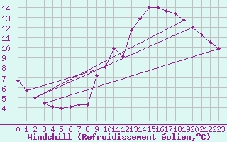 Courbe du refroidissement olien pour Voiron (38)