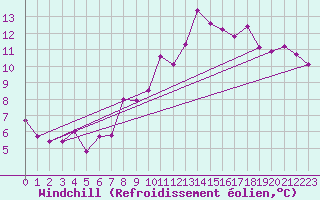 Courbe du refroidissement olien pour Nevers (58)