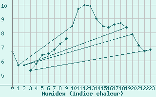 Courbe de l'humidex pour Odiham