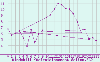 Courbe du refroidissement olien pour Lahr (All)