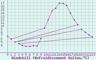 Courbe du refroidissement olien pour Bziers-Centre (34)