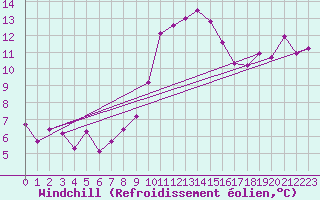 Courbe du refroidissement olien pour Pointe de Socoa (64)