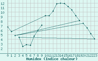 Courbe de l'humidex pour Muehlacker