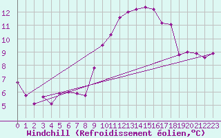 Courbe du refroidissement olien pour Bonnecombe - Les Salces (48)
