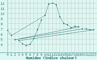 Courbe de l'humidex pour Oviedo