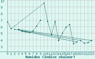 Courbe de l'humidex pour Bad Salzuflen