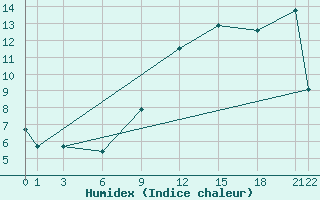 Courbe de l'humidex pour Edinburgh (UK)