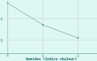 Courbe de l'humidex pour Stora Sjoefallet