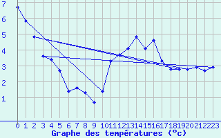 Courbe de tempratures pour Brigueuil (16)