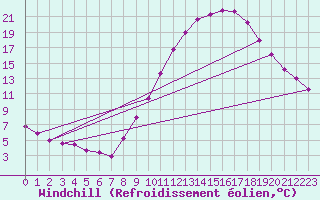 Courbe du refroidissement olien pour Montlimar (26)