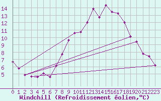 Courbe du refroidissement olien pour Col Des Mosses