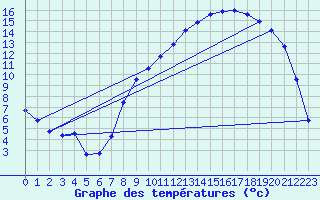 Courbe de tempratures pour Mazinghem (62)
