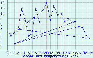 Courbe de tempratures pour Oberriet / Kriessern