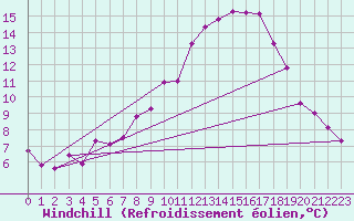 Courbe du refroidissement olien pour Dourbes (Be)