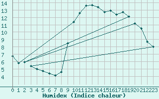 Courbe de l'humidex pour Pointe de Socoa (64)