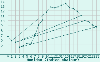 Courbe de l'humidex pour Boscombe Down