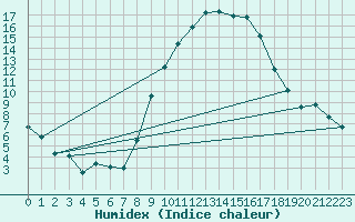 Courbe de l'humidex pour Tamarite de Litera