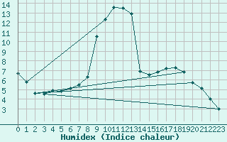 Courbe de l'humidex pour Ajaccio - Campo dell'Oro (2A)