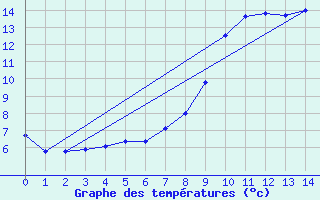 Courbe de tempratures pour Chaumont-Semoutiers (52)