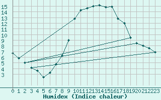 Courbe de l'humidex pour Navacerrada