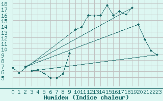 Courbe de l'humidex pour Chatelus-Malvaleix (23)